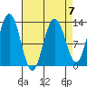 Cleveland Passage tide chart for Friday, April 7, 2023