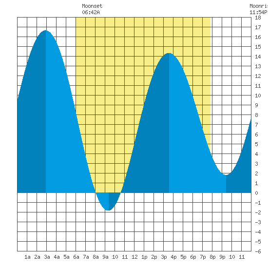 Cleveland Passage tide chart for Saturday, April 8, 2023