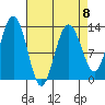 Cleveland Passage tide chart for Saturday, April 8, 2023