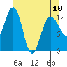 Cleveland Passage tide chart for Wednesday, May 10, 2023