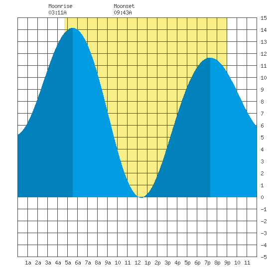 Cleveland Passage tide chart for Thursday, May 11, 2023
