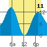 Cleveland Passage tide chart for Thursday, May 11, 2023