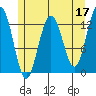 Cleveland Passage tide chart for Wednesday, May 17, 2023