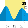 Cleveland Passage tide chart for Thursday, May 25, 2023