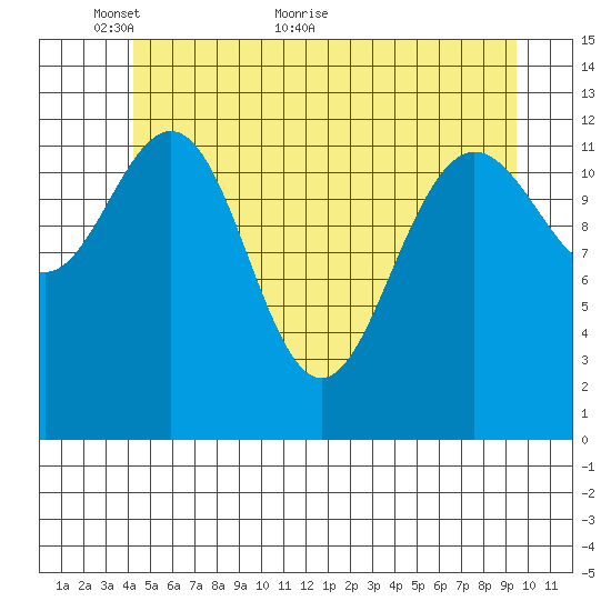 Cleveland Passage tide chart for Friday, May 26, 2023