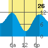Cleveland Passage tide chart for Friday, May 26, 2023