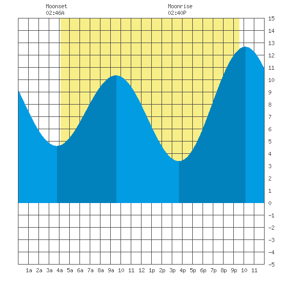 Cleveland Passage tide chart for Monday, May 29, 2023