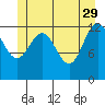 Cleveland Passage tide chart for Monday, May 29, 2023