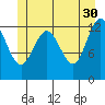 Cleveland Passage tide chart for Tuesday, May 30, 2023