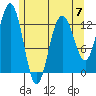 Cleveland Passage tide chart for Sunday, May 7, 2023