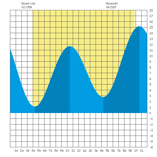 Cleveland Passage tide chart for Tuesday, June 13, 2023
