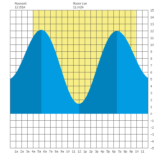 Cleveland Passage tide chart for Saturday, June 24, 2023