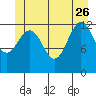 Cleveland Passage tide chart for Monday, June 26, 2023