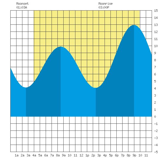 Cleveland Passage tide chart for Tuesday, June 27, 2023