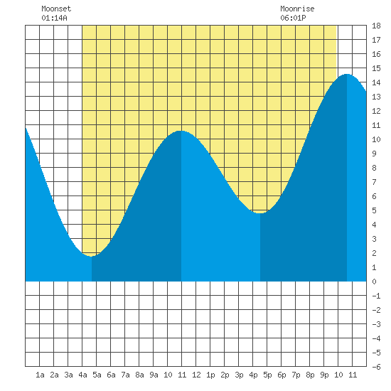 Cleveland Passage tide chart for Thursday, June 29, 2023