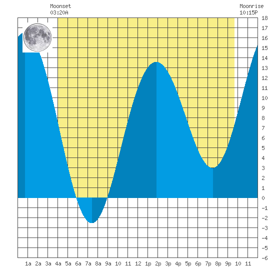 Cleveland Passage tide chart for Saturday, June 3, 2023