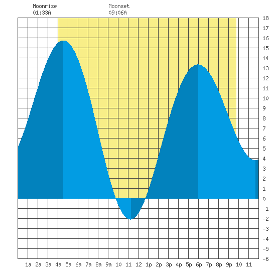 Cleveland Passage tide chart for Thursday, June 8, 2023