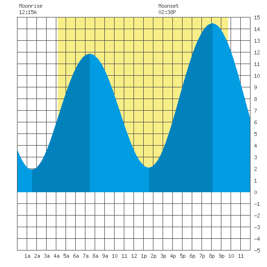 Cleveland Passage tide chart for Monday, July 10, 2023