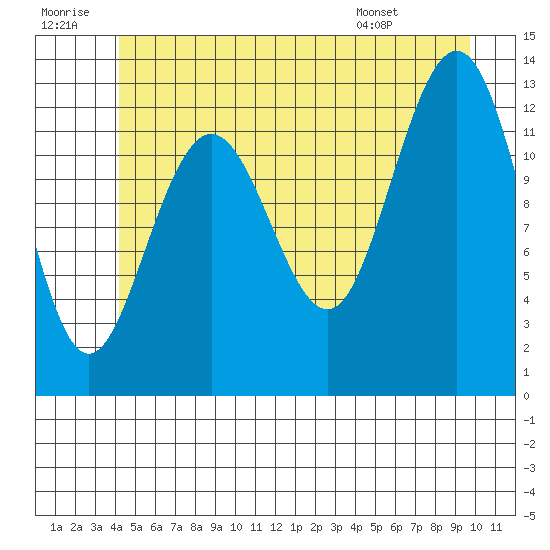 Cleveland Passage tide chart for Tuesday, July 11, 2023