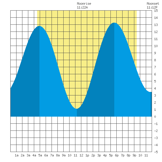 Cleveland Passage tide chart for Sunday, July 23, 2023