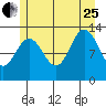 Cleveland Passage tide chart for Tuesday, July 25, 2023
