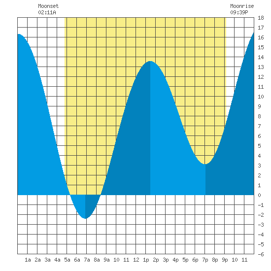 Cleveland Passage tide chart for Monday, July 31, 2023