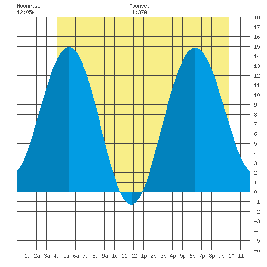 Cleveland Passage tide chart for Saturday, July 8, 2023