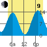 Cleveland Passage tide chart for Sunday, July 9, 2023