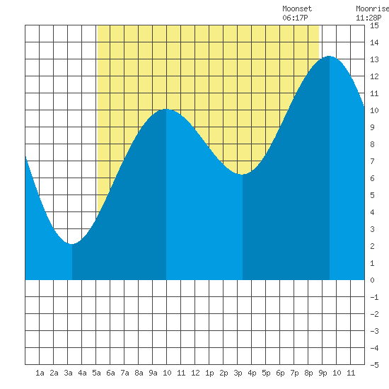 Cleveland Passage tide chart for Thursday, August 10, 2023