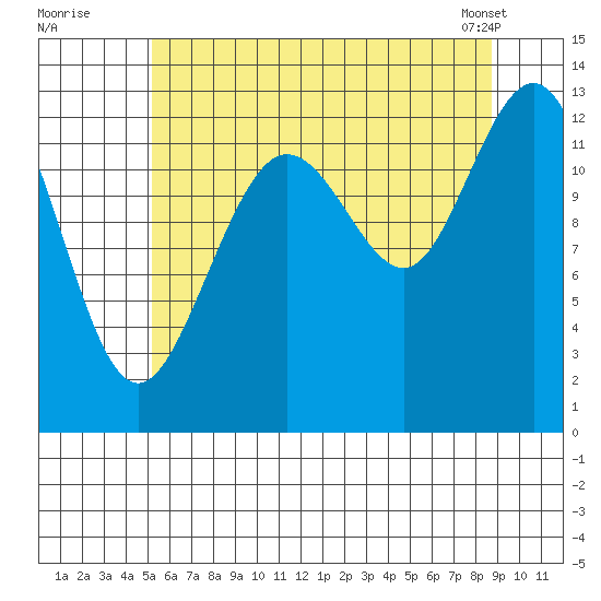 Cleveland Passage tide chart for Friday, August 11, 2023