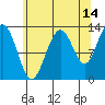 Cleveland Passage tide chart for Monday, August 14, 2023