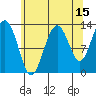 Cleveland Passage tide chart for Tuesday, August 15, 2023
