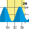 Cleveland Passage tide chart for Sunday, August 20, 2023