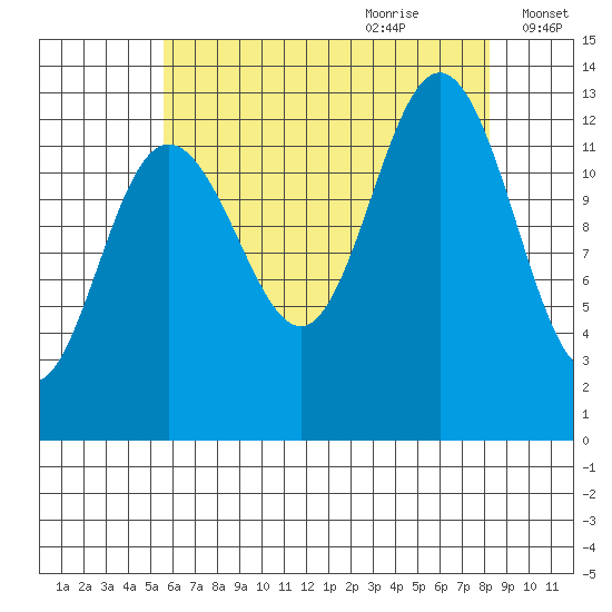 Cleveland Passage tide chart for Wednesday, August 23, 2023