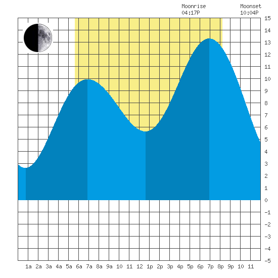 Cleveland Passage tide chart for Thursday, August 24, 2023