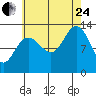 Cleveland Passage tide chart for Thursday, August 24, 2023