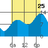 Cleveland Passage tide chart for Friday, August 25, 2023