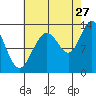 Cleveland Passage tide chart for Sunday, August 27, 2023