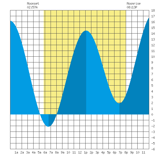 Cleveland Passage tide chart for Tuesday, August 29, 2023