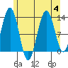 Cleveland Passage tide chart for Friday, August 4, 2023