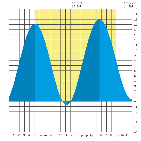 Cleveland Passage tide chart for Sunday, August 6, 2023