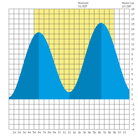 Cleveland Passage tide chart for Monday, August 7, 2023