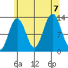 Cleveland Passage tide chart for Monday, August 7, 2023