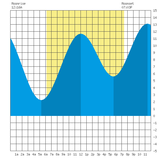 Cleveland Passage tide chart for Sunday, September 10, 2023