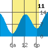 Cleveland Passage tide chart for Monday, September 11, 2023