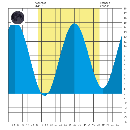 Cleveland Passage tide chart for Thursday, September 14, 2023