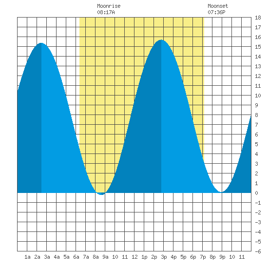 Cleveland Passage tide chart for Saturday, September 16, 2023