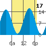 Cleveland Passage tide chart for Sunday, September 17, 2023