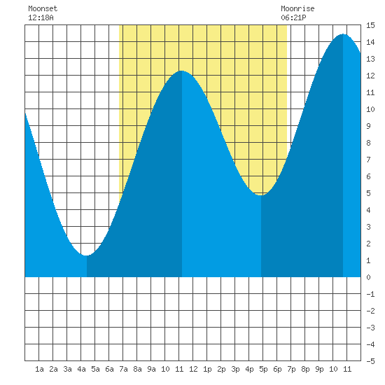 Cleveland Passage tide chart for Monday, September 25, 2023