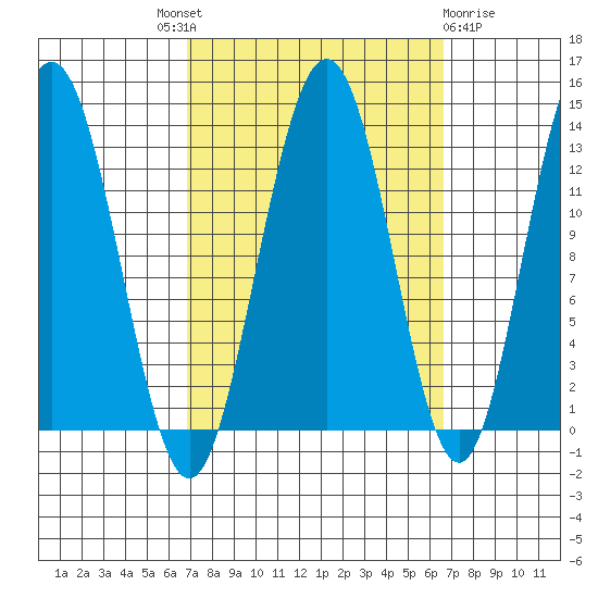 Cleveland Passage tide chart for Thursday, September 28, 2023
